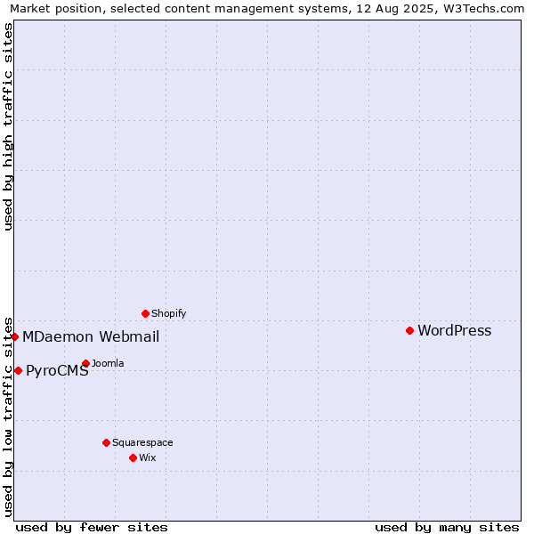 Market position of WordPress vs. PyroCMS vs. MDaemon Webmail