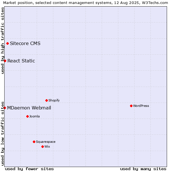 Market position of Sitecore CMS vs. React Static vs. MDaemon Webmail