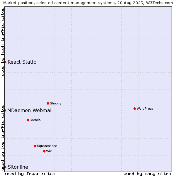Market position of Sitonline vs. React Static vs. MDaemon Webmail