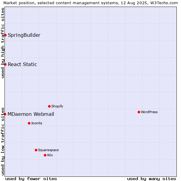 Market position of SpringBuilder vs. React Static vs. MDaemon Webmail