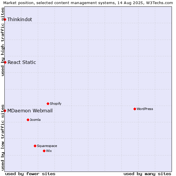 Market position of React Static vs. Thinkindot vs. MDaemon Webmail