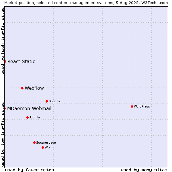 Market position of Webflow vs. React Static vs. MDaemon Webmail