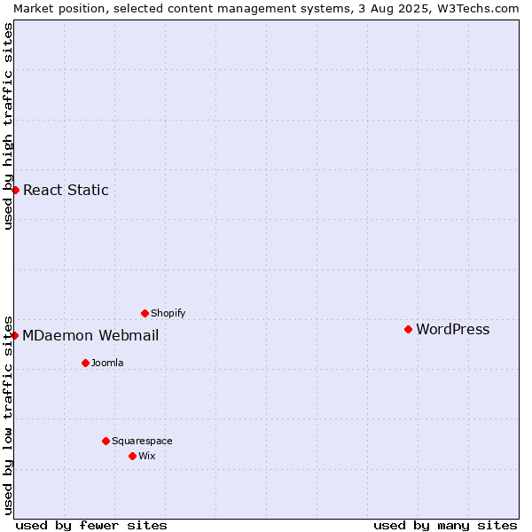 Market position of WordPress vs. React Static vs. MDaemon Webmail