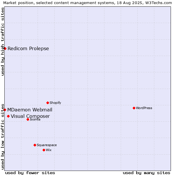 Market position of Visual Composer vs. Redicom Prolepse vs. MDaemon Webmail