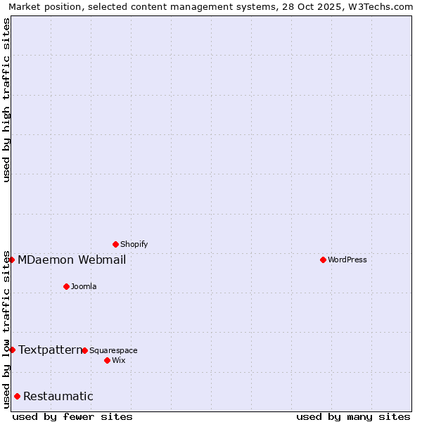 Market position of Restaumatic vs. Textpattern vs. MDaemon Webmail