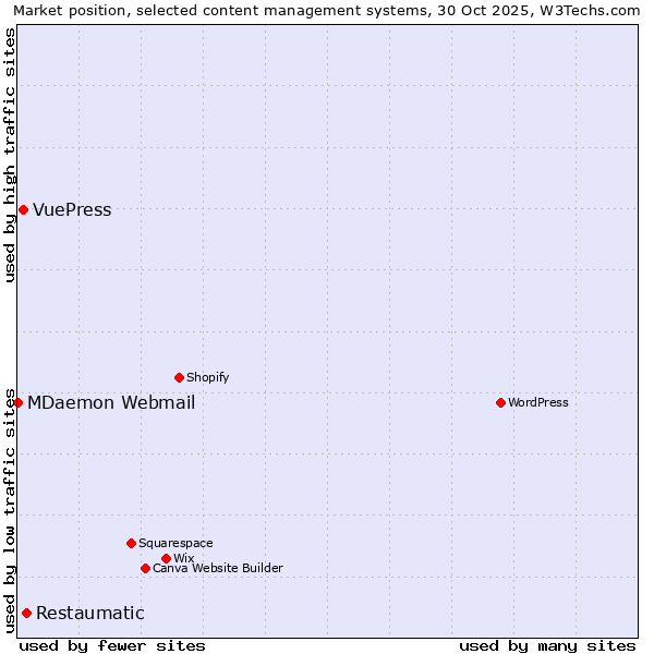 Market position of Restaumatic vs. VuePress vs. MDaemon Webmail