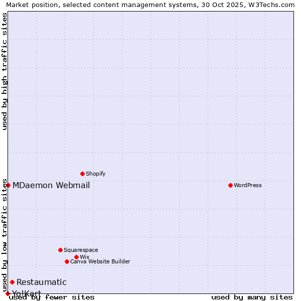 Market position of Restaumatic vs. MDaemon Webmail vs. Yo!Kart