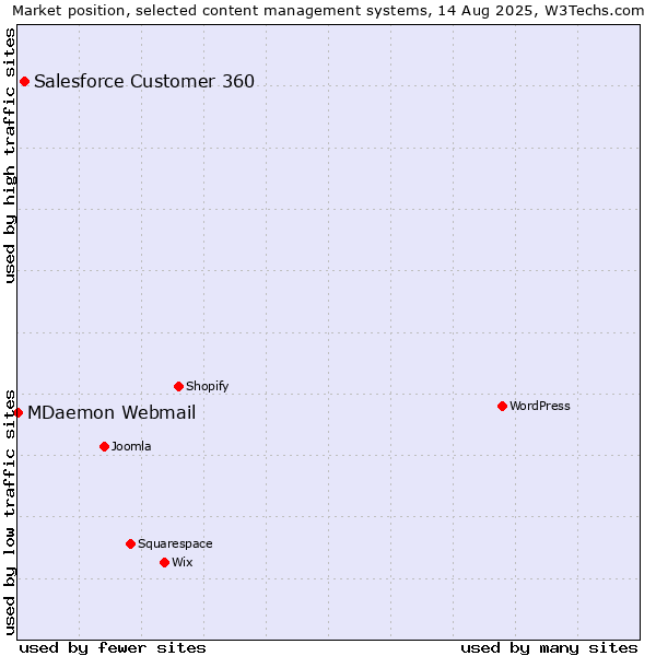 Market position of Salesforce Customer 360 vs. MDaemon Webmail