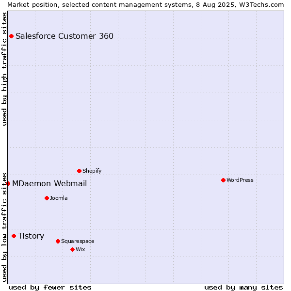 Market position of Tistory vs. Salesforce Customer 360 vs. MDaemon Webmail