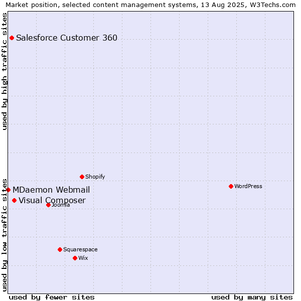 Market position of Visual Composer vs. Salesforce Customer 360 vs. MDaemon Webmail