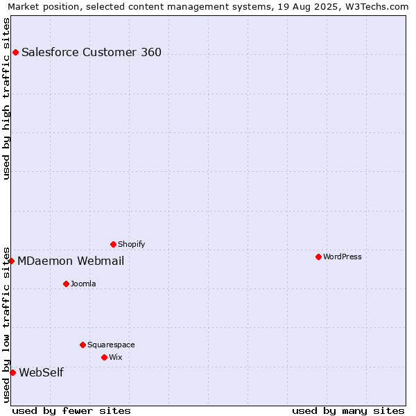 Market position of Salesforce Customer 360 vs. WebSelf vs. MDaemon Webmail