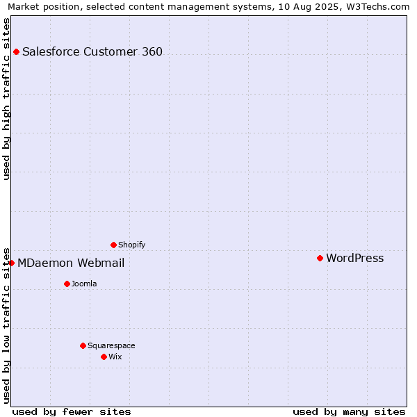 Market position of WordPress vs. Salesforce Customer 360 vs. MDaemon Webmail