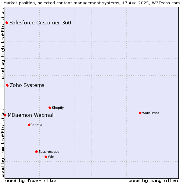 Market position of Zoho Systems vs. Salesforce Customer 360 vs. MDaemon Webmail