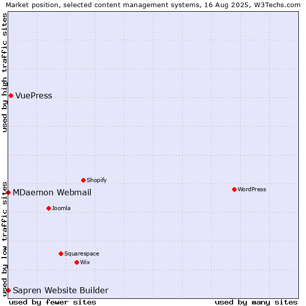 Market position of VuePress vs. MDaemon Webmail vs. Sapren Website Builder
