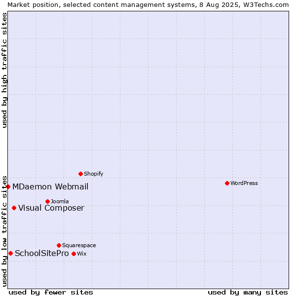 Market position of Visual Composer vs. SchoolSitePro vs. MDaemon Webmail