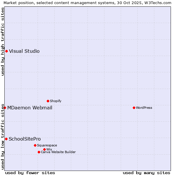 Market position of Visual Studio vs. SchoolSitePro vs. MDaemon Webmail
