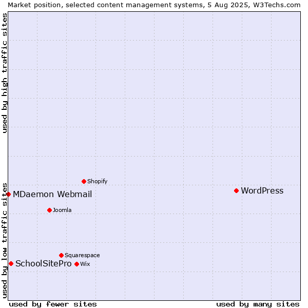 Market position of WordPress vs. SchoolSitePro vs. MDaemon Webmail