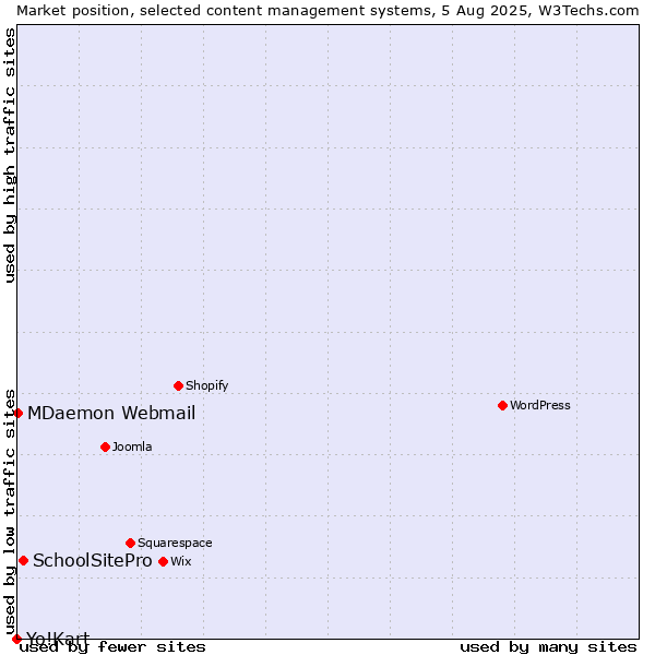 Market position of SchoolSitePro vs. MDaemon Webmail vs. Yo!Kart