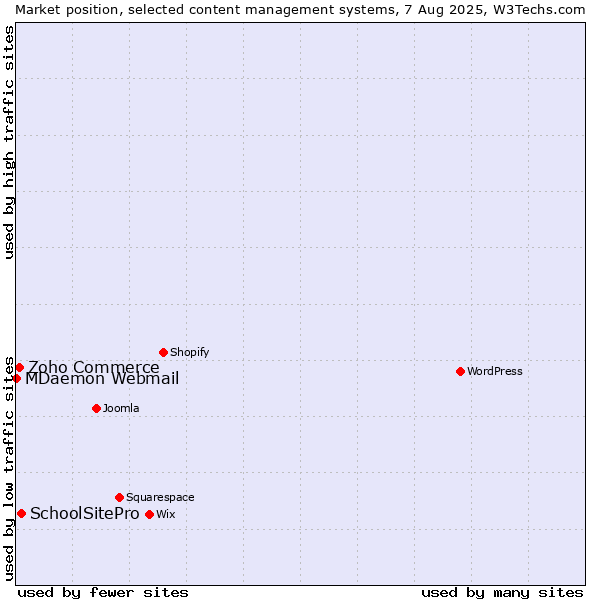 Market position of SchoolSitePro vs. Zoho Commerce vs. MDaemon Webmail