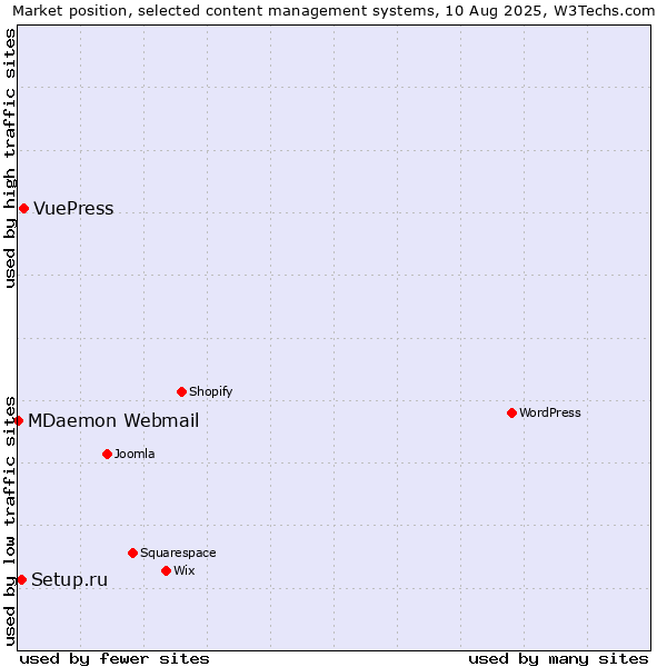 Market position of VuePress vs. Setup.ru vs. MDaemon Webmail