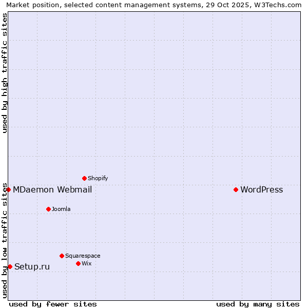 Market position of WordPress vs. Setup.ru vs. MDaemon Webmail