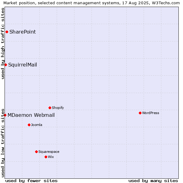 Market position of SharePoint vs. SquirrelMail vs. MDaemon Webmail
