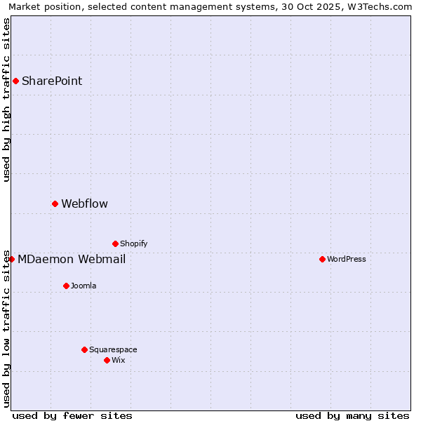 Market position of Webflow vs. SharePoint vs. MDaemon Webmail