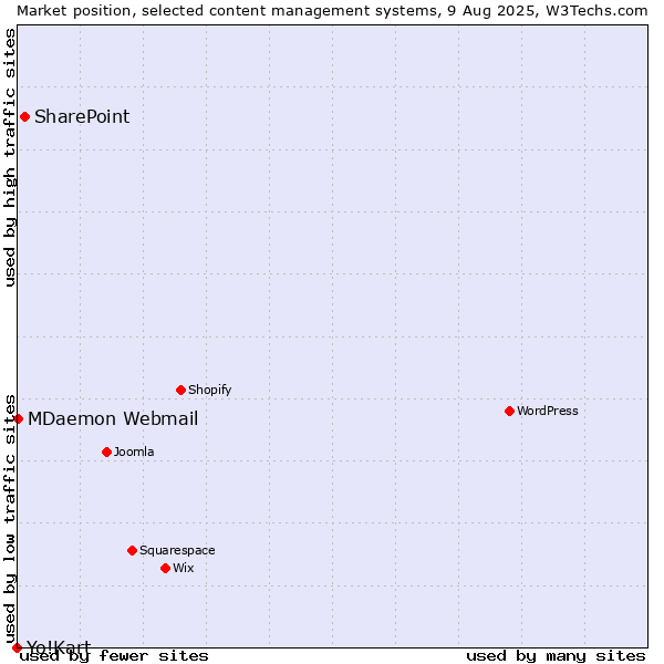 Market position of SharePoint vs. MDaemon Webmail vs. Yo!Kart