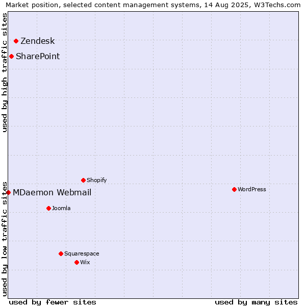 Market position of Zendesk vs. SharePoint vs. MDaemon Webmail
