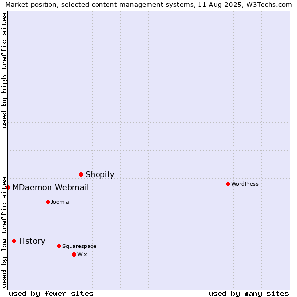 Market position of Shopify vs. Tistory vs. MDaemon Webmail