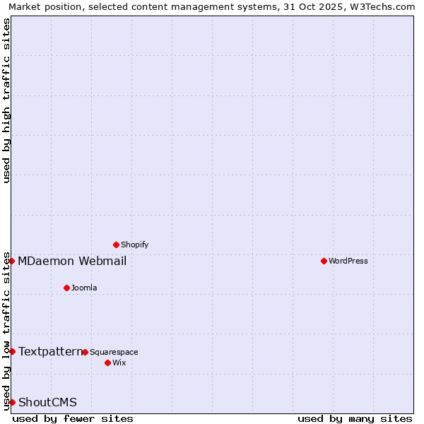 Market position of Textpattern vs. ShoutCMS vs. MDaemon Webmail