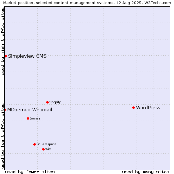 Market position of WordPress vs. Simpleview CMS vs. MDaemon Webmail