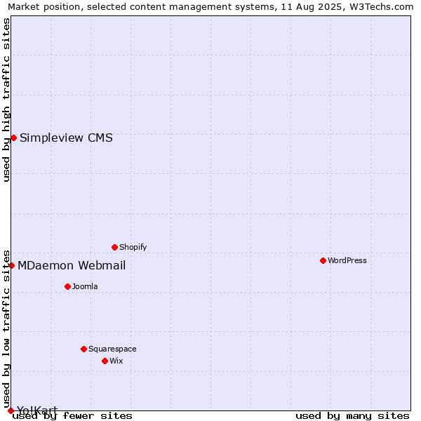 Market position of Simpleview CMS vs. MDaemon Webmail vs. Yo!Kart