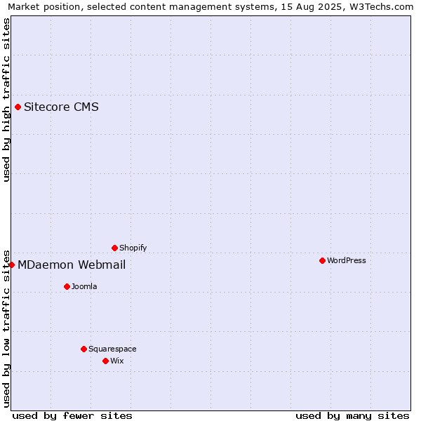 Market position of Sitecore CMS vs. MDaemon Webmail