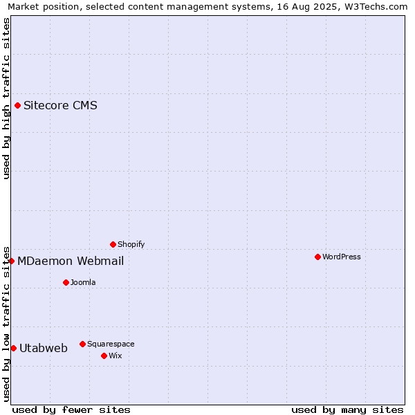 Market position of Sitecore CMS vs. Utabweb vs. MDaemon Webmail