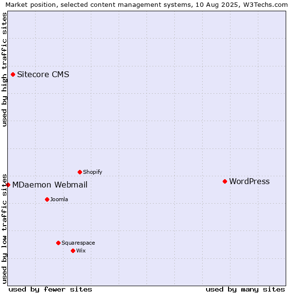 Market position of WordPress vs. Sitecore CMS vs. MDaemon Webmail