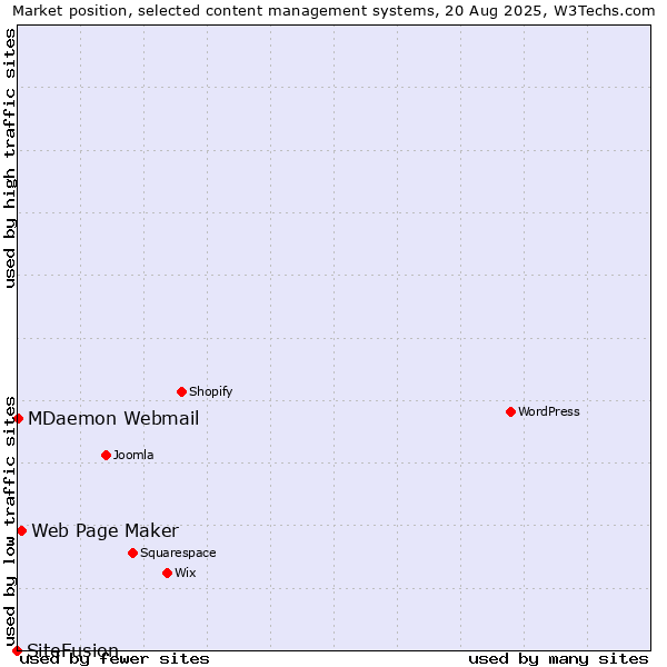Market position of Web Page Maker vs. MDaemon Webmail vs. SiteFusion