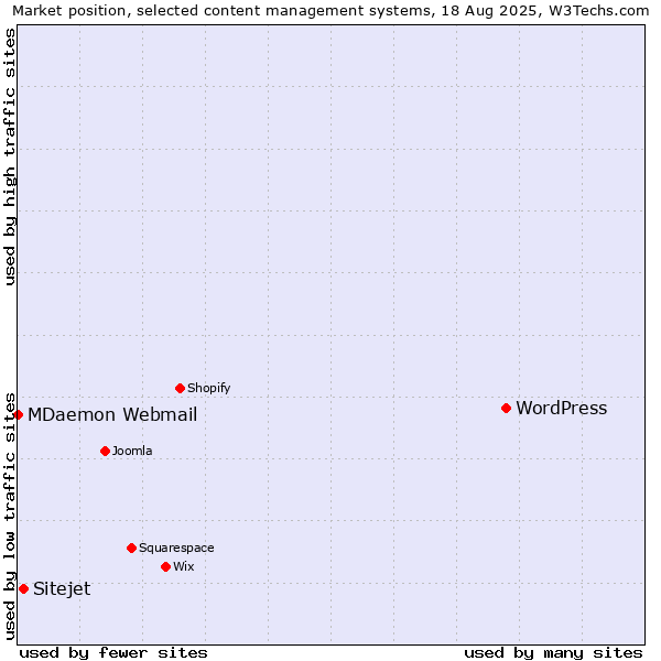 Market position of WordPress vs. Sitejet vs. MDaemon Webmail
