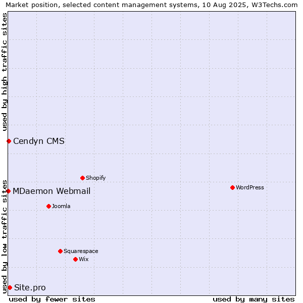 Market position of Site.pro vs. Cendyn CMS vs. MDaemon Webmail