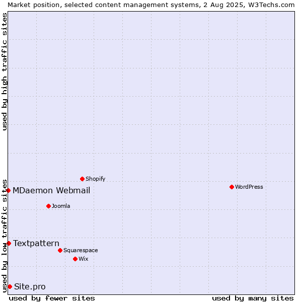 Market position of Site.pro vs. Textpattern vs. MDaemon Webmail