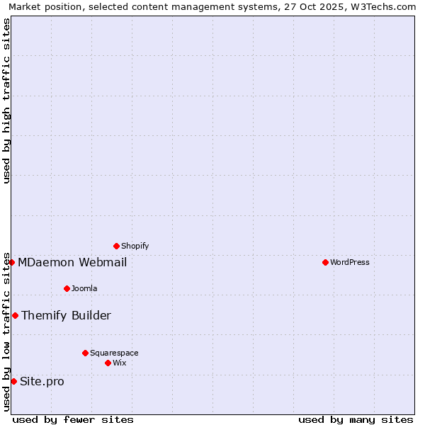 Market position of Themify Builder vs. Site.pro vs. MDaemon Webmail