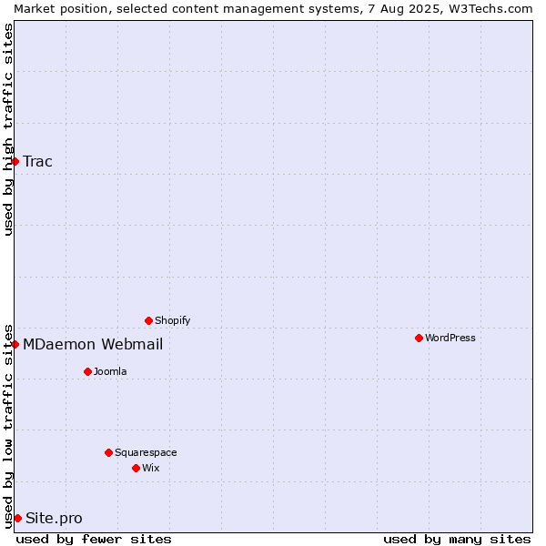 Market position of Site.pro vs. MDaemon Webmail vs. Trac