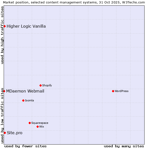 Market position of Site.pro vs. Higher Logic Vanilla vs. MDaemon Webmail