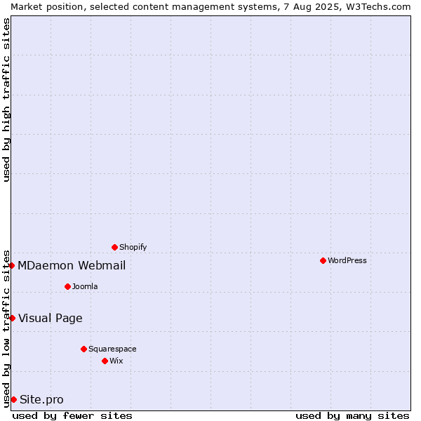 Market position of Site.pro vs. Visual Page vs. MDaemon Webmail