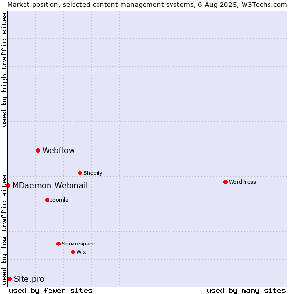 Market position of Webflow vs. Site.pro vs. MDaemon Webmail