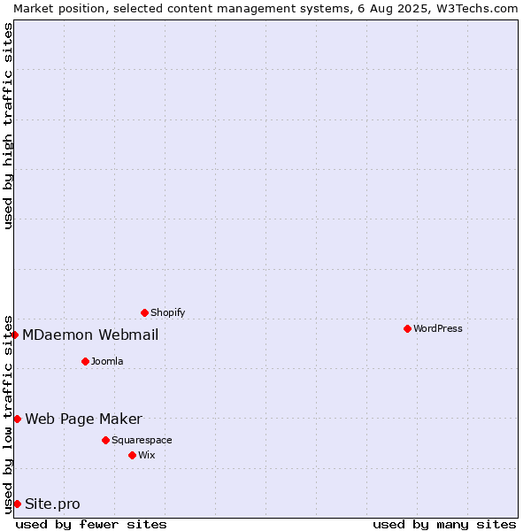 Market position of Web Page Maker vs. Site.pro vs. MDaemon Webmail
