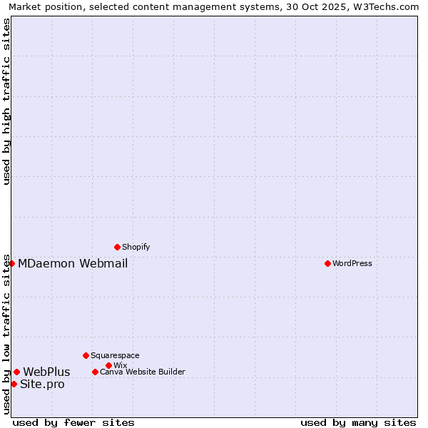 Market position of WebPlus vs. Site.pro vs. MDaemon Webmail