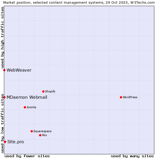 Market position of Site.pro vs. MDaemon Webmail vs. WebWeaver
