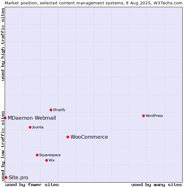 Market position of WooCommerce vs. Site.pro vs. MDaemon Webmail