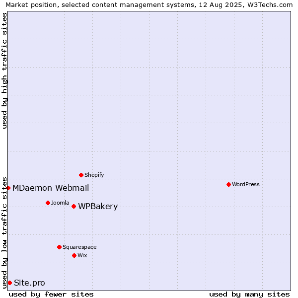 Market position of WPBakery vs. Site.pro vs. MDaemon Webmail